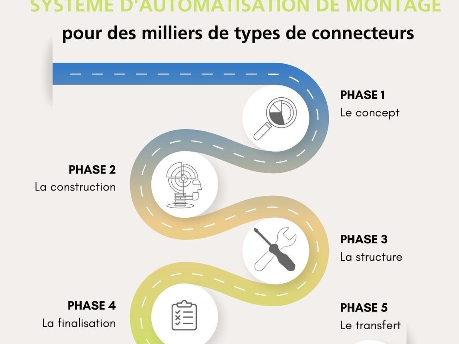 Bild von Montageautomatisierungsanlage für Tausende von Steckertypen